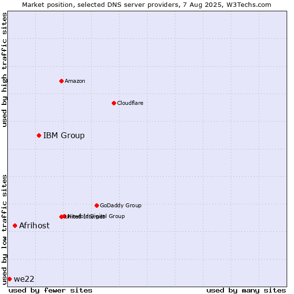Market position of IBM Group vs. Afrihost vs. we22