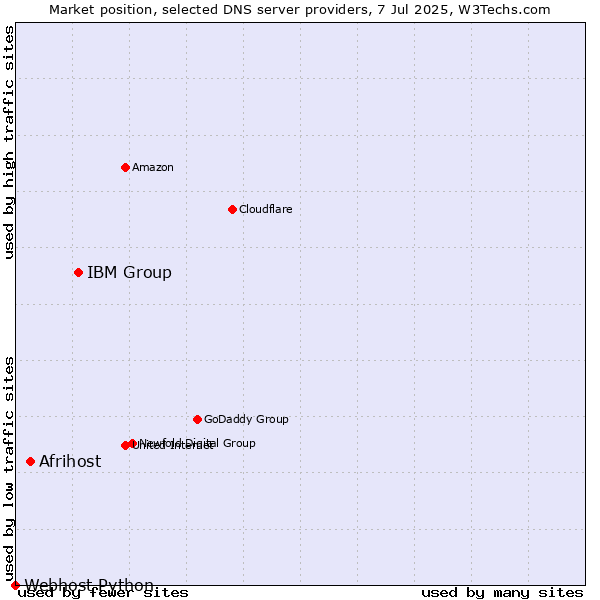 Market position of IBM Group vs. Afrihost vs. Webhost Python