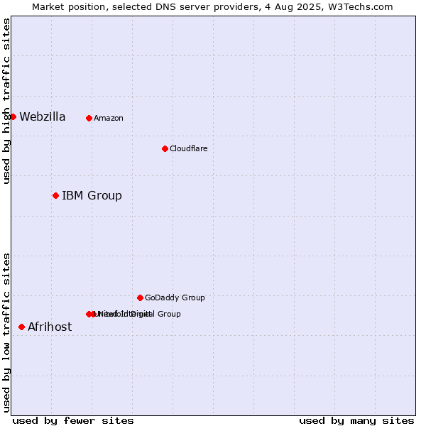 Market position of IBM Group vs. Afrihost vs. Webzilla