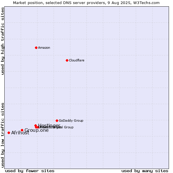 Market position of Hostinger vs. Group.one vs. Afrihost