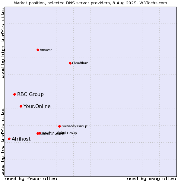 Market position of Your.Online vs. RBC Group vs. Afrihost