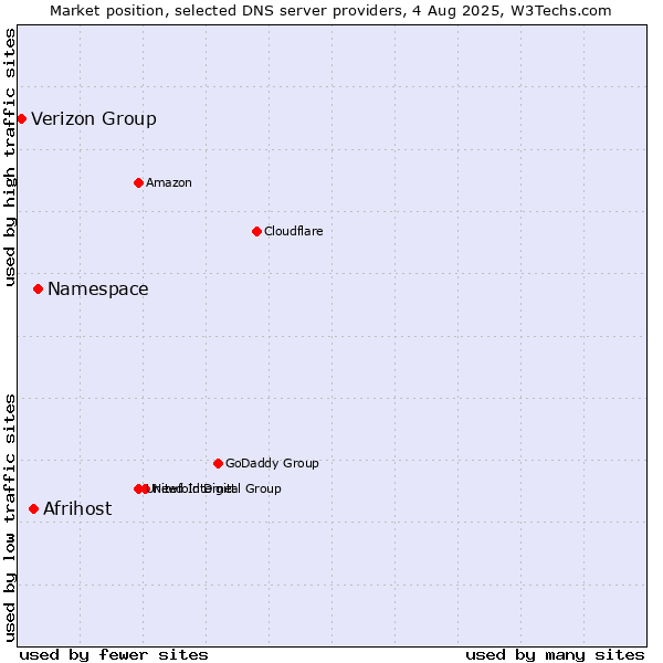 Market position of Namespace vs. Afrihost vs. Verizon Group