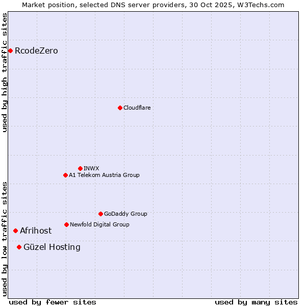 Market position of Güzel Hosting vs. Afrihost vs. RcodeZero