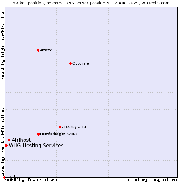 Market position of Afrihost vs. WHG Hosting Services vs. Help