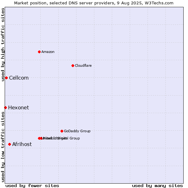 Market position of Afrihost vs. Cellcom vs. Hexonet