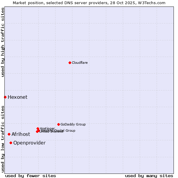 Market position of Openprovider vs. Afrihost vs. Hexonet