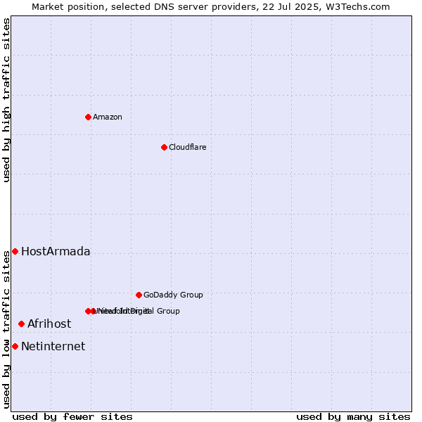 Market position of Afrihost vs. HostArmada vs. Netinternet
