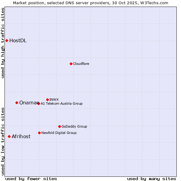 Market position of Onamae vs. Afrihost vs. HostDL