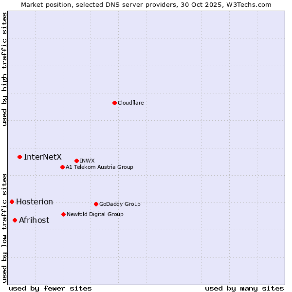 Market position of InterNetX vs. Afrihost vs. Hosterion