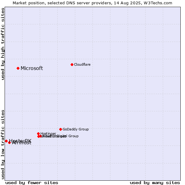 Market position of Microsoft vs. Afrihost vs. HosterPK