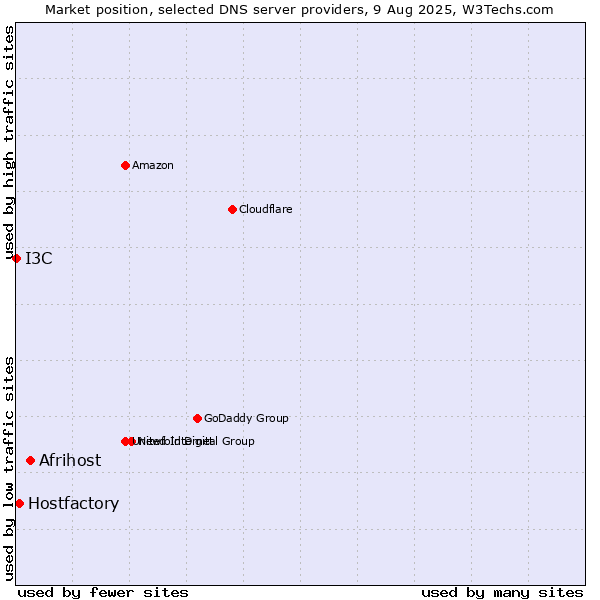 Market position of Afrihost vs. Hostfactory vs. I3C