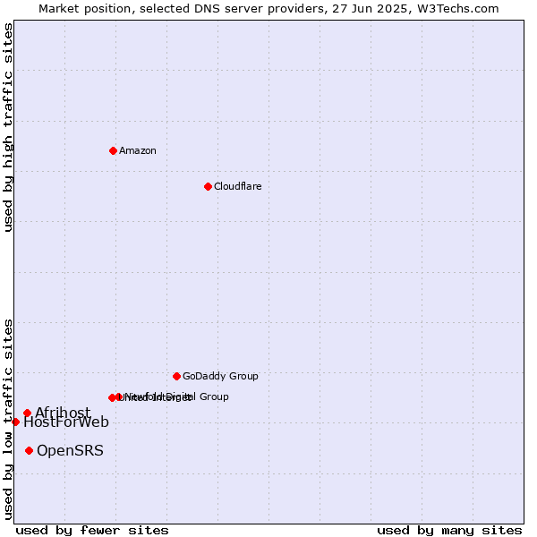 Market position of OpenSRS vs. Afrihost vs. HostForWeb