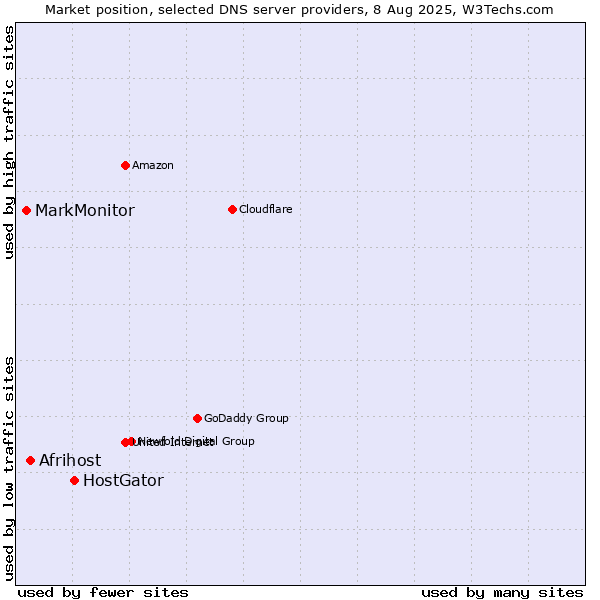 Market position of HostGator vs. Afrihost vs. MarkMonitor