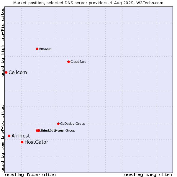 Market position of HostGator vs. Afrihost vs. Cellcom