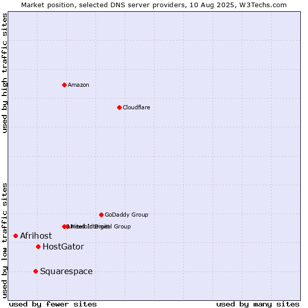 Market position of HostGator vs. Squarespace vs. Afrihost