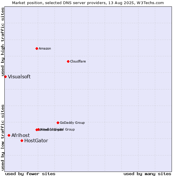 Market position of HostGator vs. Afrihost vs. Visualsoft