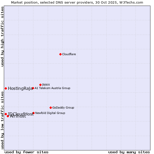 Market position of Afrihost vs. HostingRaja vs. IDCloudHost