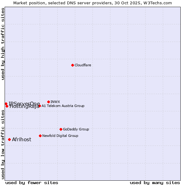Market position of Afrihost vs. HostingRaja vs. IPServerOne