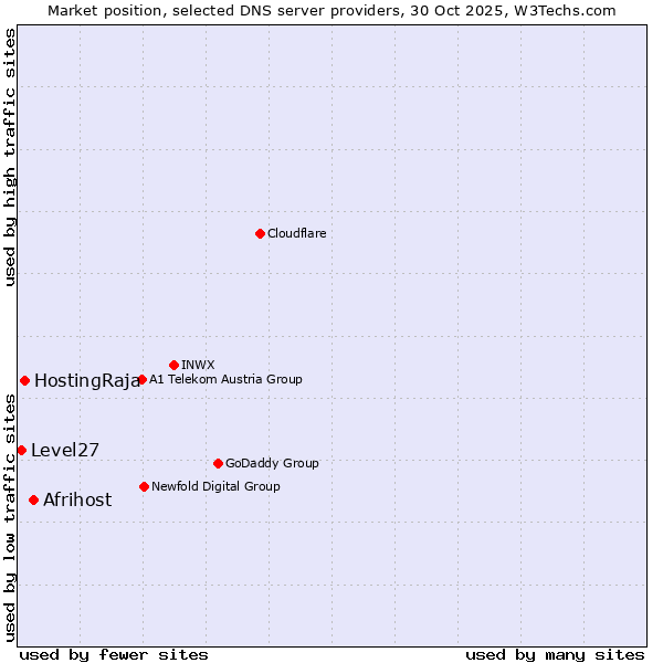 Market position of Afrihost vs. HostingRaja vs. Level27