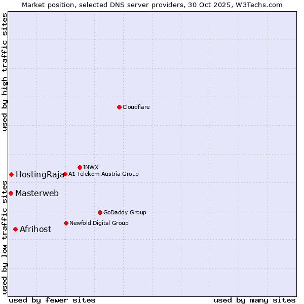 Market position of Afrihost vs. HostingRaja vs. Masterweb