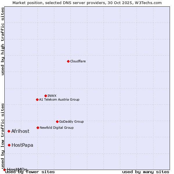Market position of HostPapa vs. Afrihost vs. HostMDs