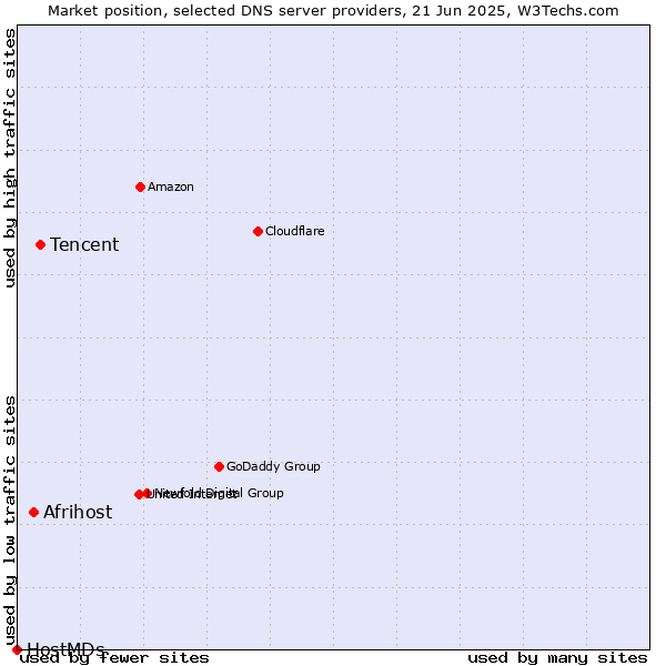 Market position of Tencent vs. Afrihost vs. HostMDs
