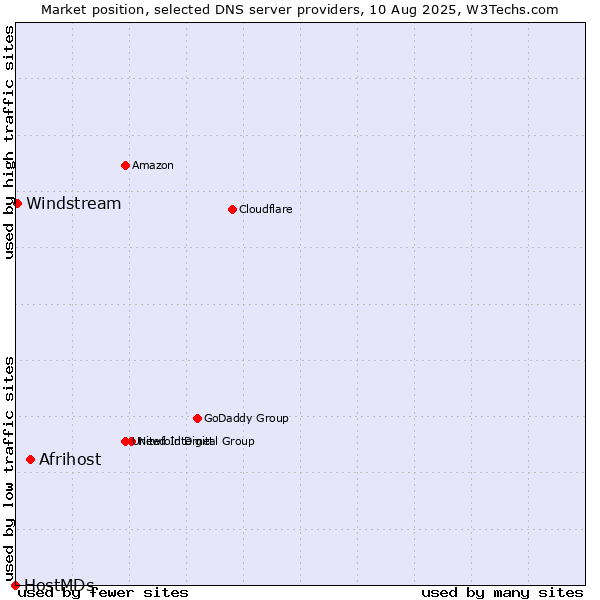 Market position of Afrihost vs. Windstream vs. HostMDs