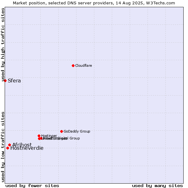 Market position of Afrihost vs. Hostneverdie vs. Sfera