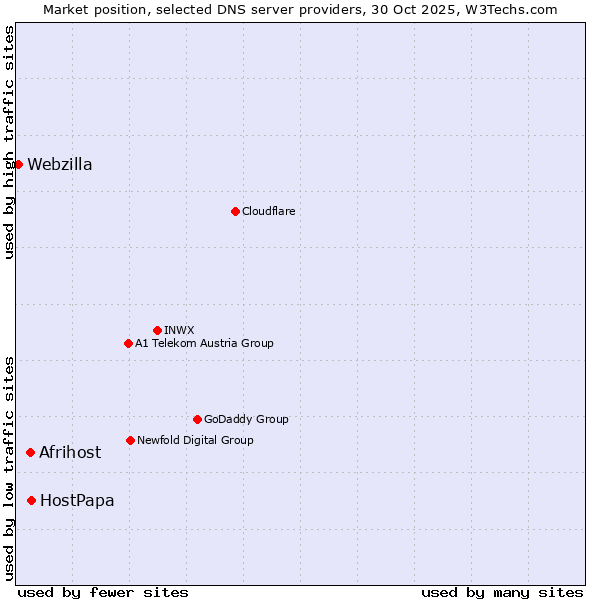 Market position of HostPapa vs. Afrihost vs. Webzilla