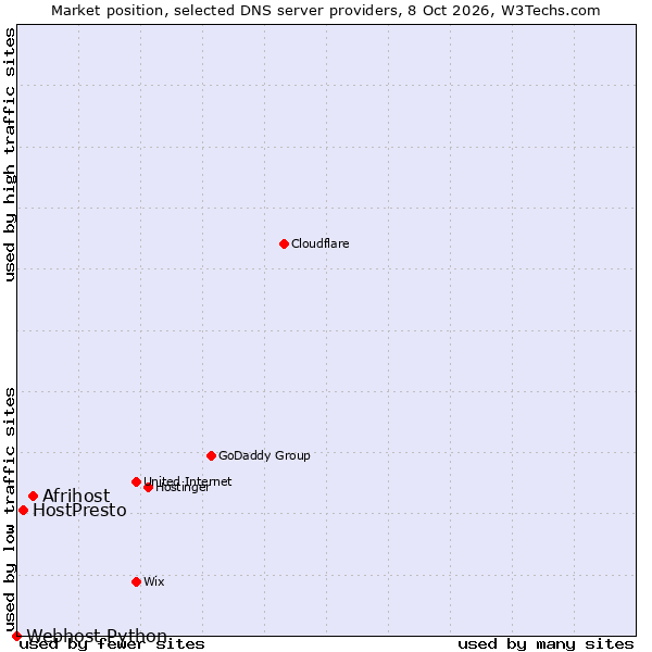 Market position of Afrihost vs. HostPresto vs. Webhost Python