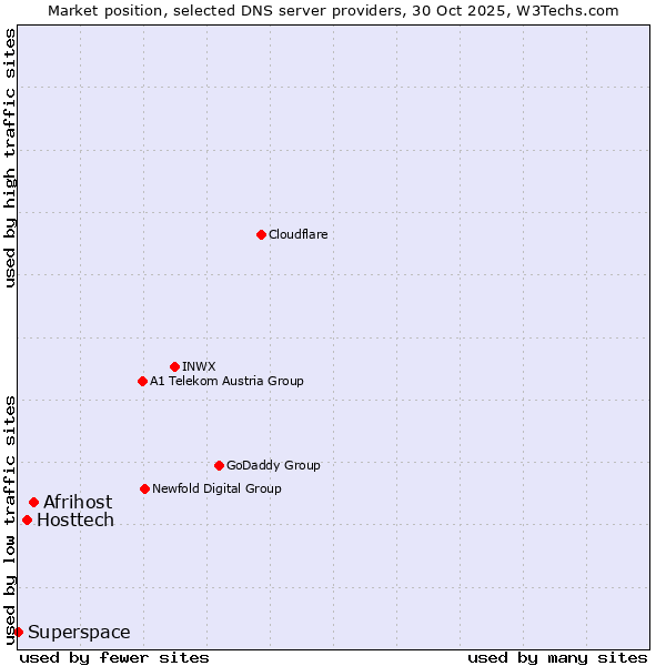 Market position of Afrihost vs. Hosttech vs. Superspace
