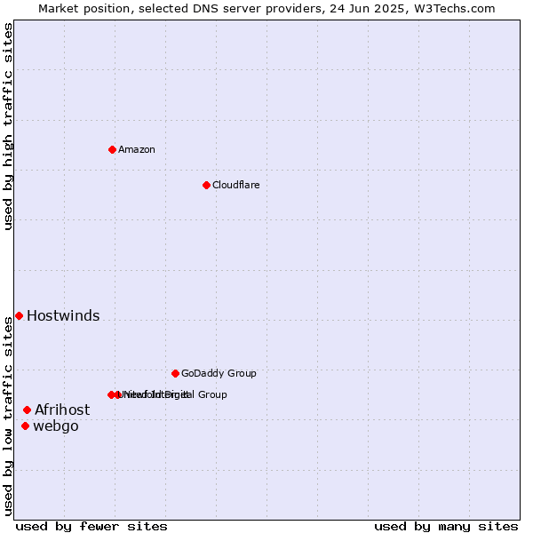Market position of Afrihost vs. webgo vs. Hostwinds