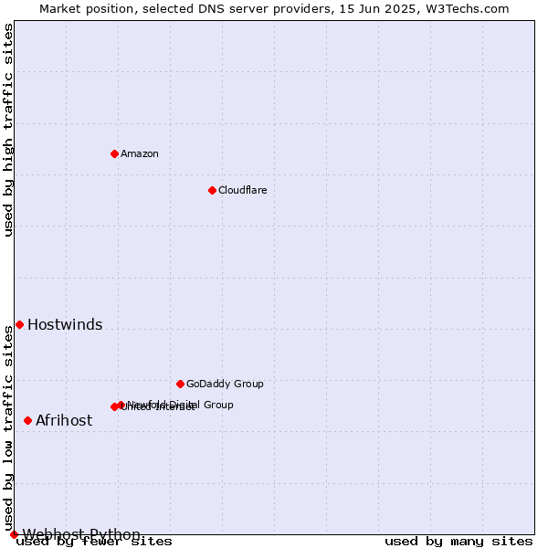 Market position of Afrihost vs. Hostwinds vs. Webhost Python