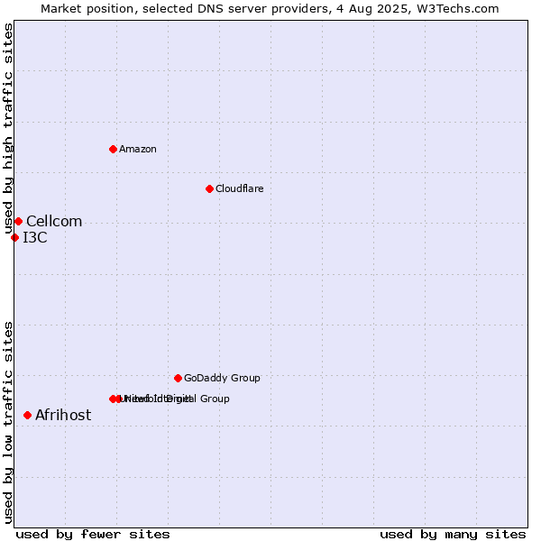 Market position of Afrihost vs. Cellcom vs. I3C