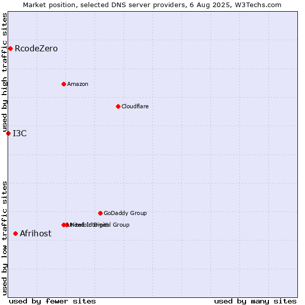 Market position of Afrihost vs. RcodeZero vs. I3C