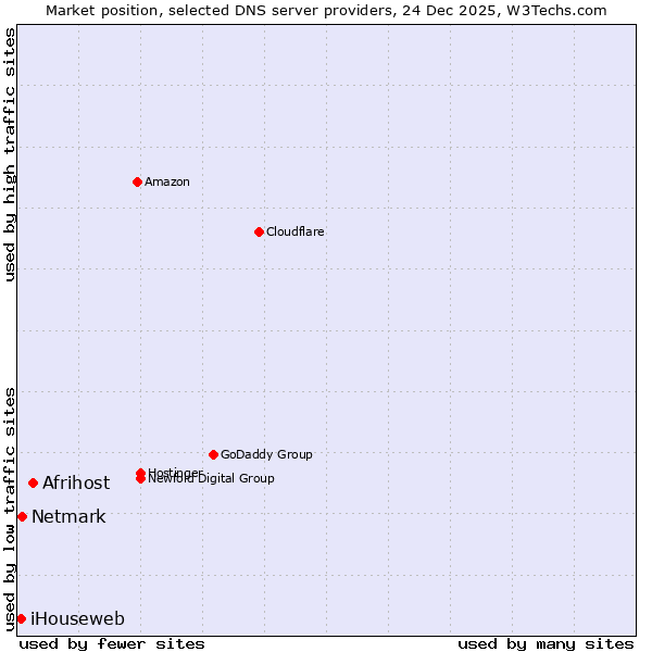 Market position of Afrihost vs. Netmark vs. iHouseweb