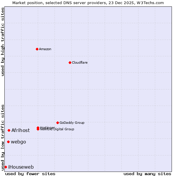 Market position of Afrihost vs. webgo vs. iHouseweb