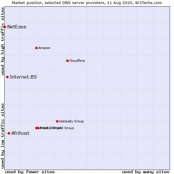 Market position of Afrihost vs. Internet.BS vs. NetEase