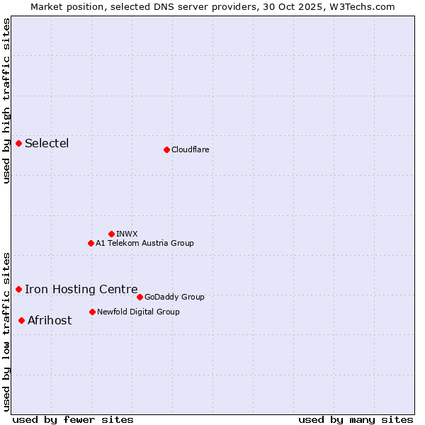 Market position of Afrihost vs. Iron Hosting Centre vs. Selectel