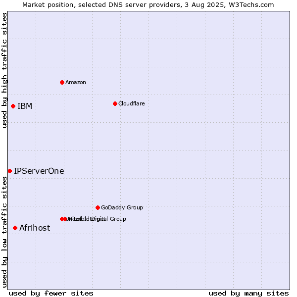 Market position of Afrihost vs. IBM vs. IPServerOne