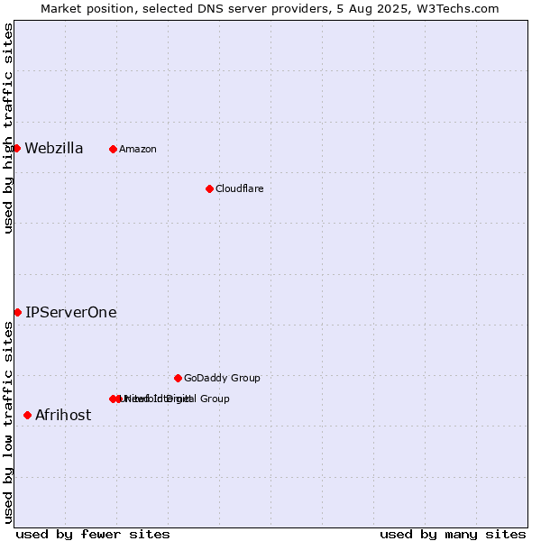 Market position of Afrihost vs. IPServerOne vs. Webzilla