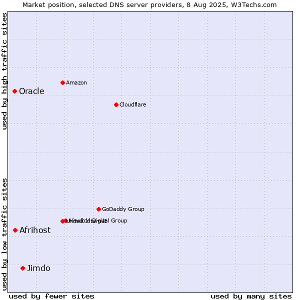 Market position of Jimdo vs. Afrihost vs. Oracle