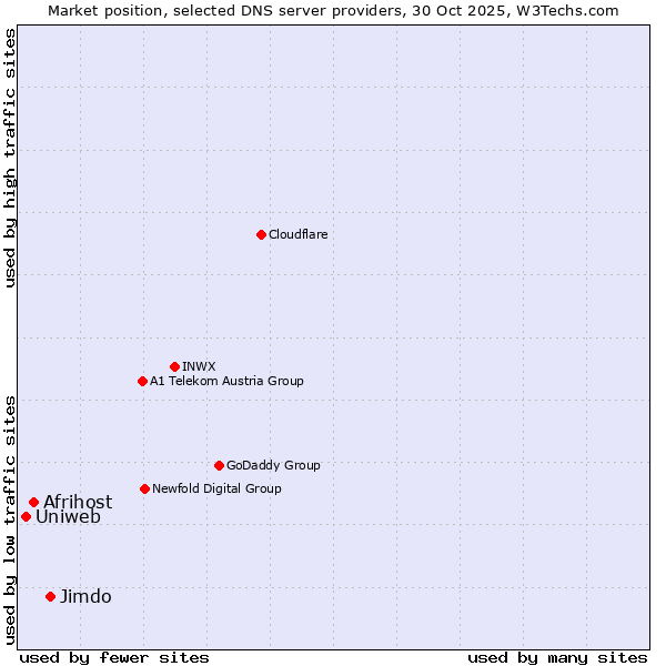 Market position of Jimdo vs. Afrihost vs. Uniweb