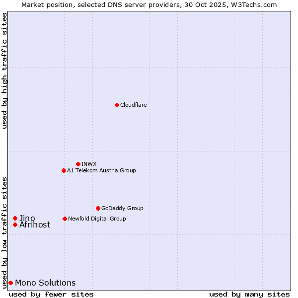 Market position of Jino vs. Afrihost vs. Mono Solutions