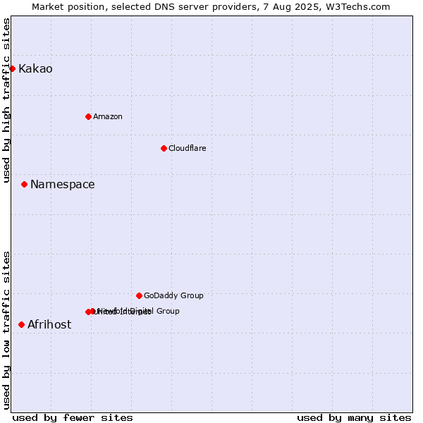 Market position of Namespace vs. Afrihost vs. Kakao