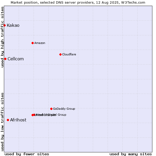 Market position of Afrihost vs. Cellcom vs. Kakao