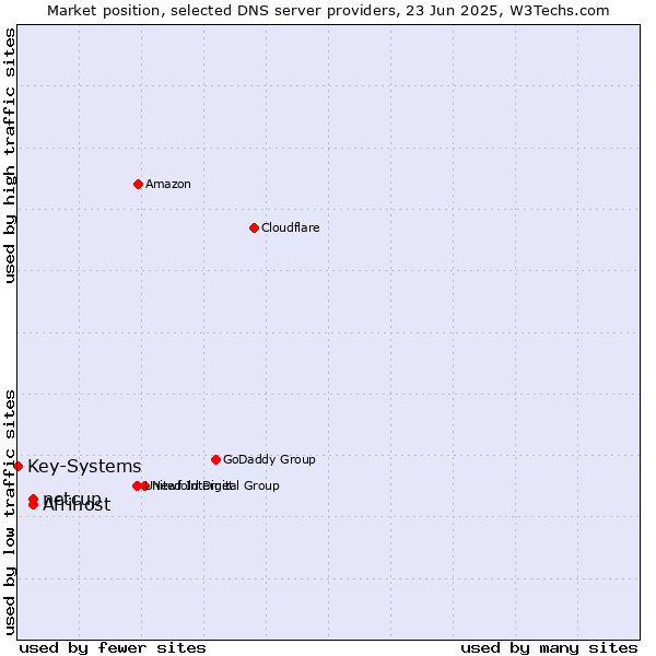 Market position of Afrihost vs. netcup vs. Key-Systems