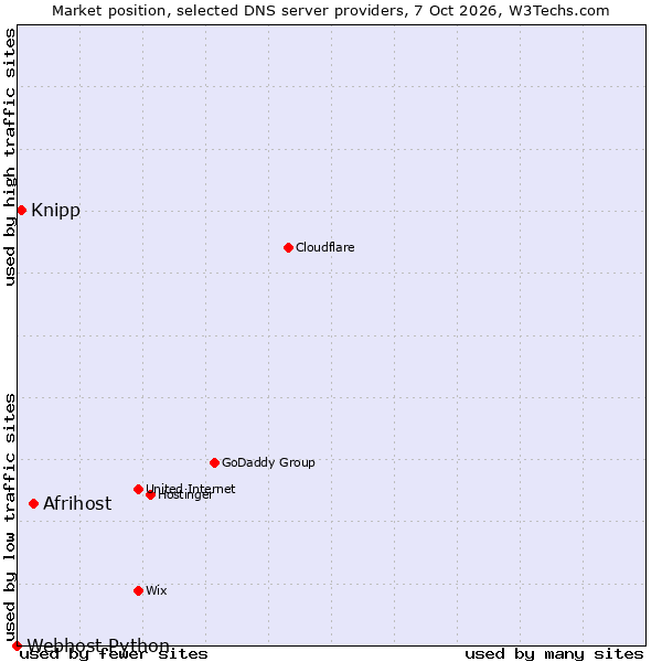 Market position of Afrihost vs. Knipp vs. Webhost Python