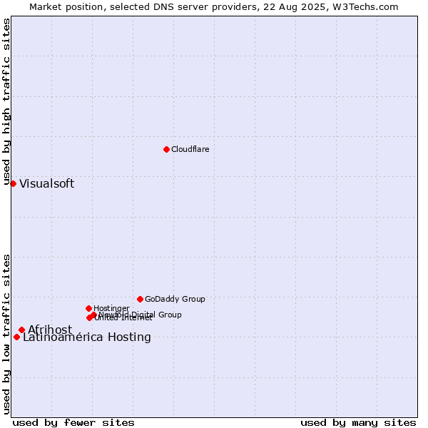 Market position of Afrihost vs. Latinoamérica Hosting vs. Visualsoft