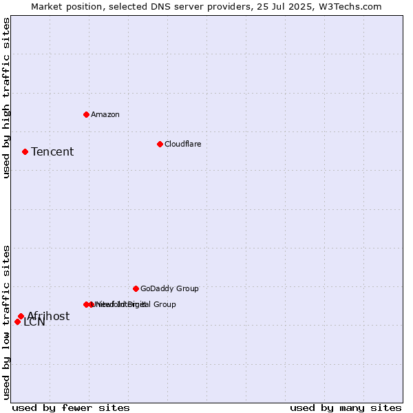 Market position of Tencent vs. Afrihost vs. LCN